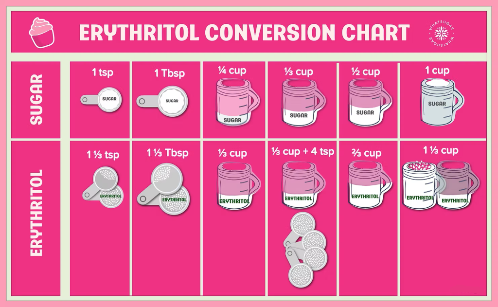 Erythritol powder- All You Should Know 5 12.Erythritol Dosage