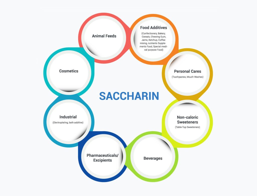 Sodium Saccharin(Sodium Saccharine)-All You Need To Know 5 Sodium Saccharin Use