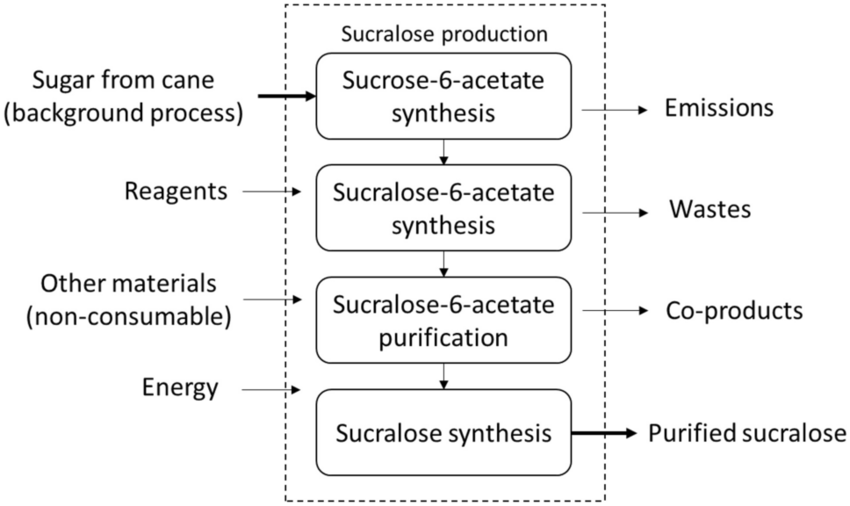 Sucralose(Splenda)-Everything You Need To Know 5 Sucralose 9