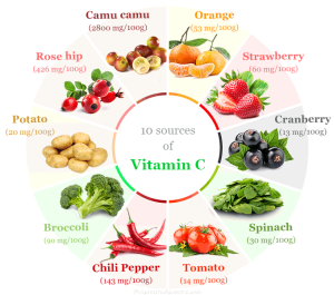Ascorbic Acid(Vitamin C)  is a white or slightly yellow crystals or powder, a little acid.m.p.190℃-192℃, easily soluble in water, a little soluble in alcohol and uneasily soluble in Ether and chloroform and other organic solvent.
