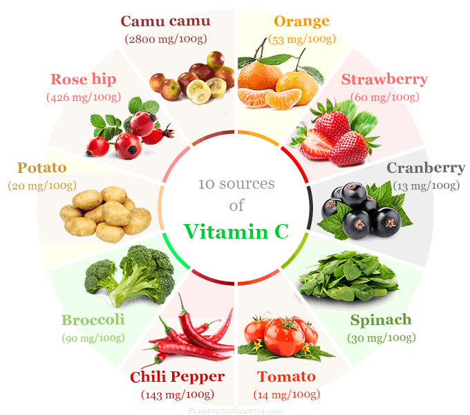 Vitamin C(Ascorbic Acid)-All You Need To Know 4 Vitamin Cascorbic acid Source